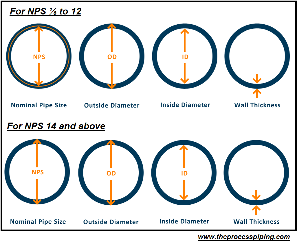 Diameter Pipa 18 Inch Perbedaan Pipa pipe Dengan Tube